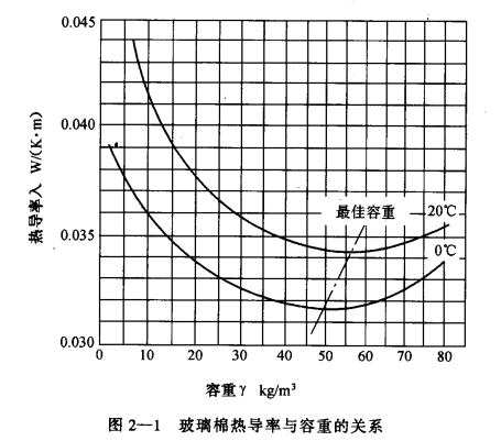 冷库常用建筑材料的导热性与热容量要求