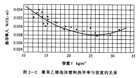 冷库常用建筑材料的导热性与热容量要求  第4张