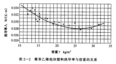 冷库常用建筑材料的导热性与热容量要求