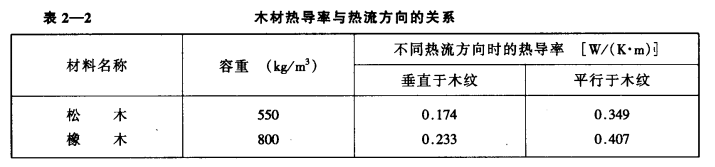 冷库常用建筑材料的导热性与热容量要求_材料的湿度对热导率的影响  第3张