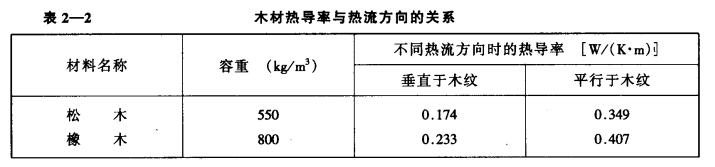 冷库常用建筑材料的导热性与热容量要求_材料的湿度对热导率的影响