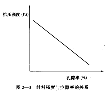 冷库常用建筑材料的强度、弹性与塑性要求  第2张