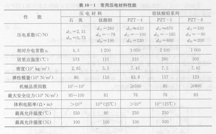 常见压电材料性能