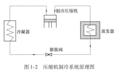 单级压缩制冷循环系统原理  第2张