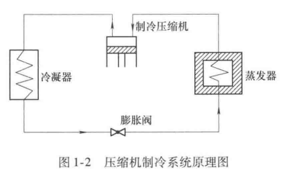 单级压缩制冷循环系统原理