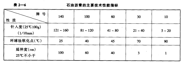 冷库建筑常用的隔汽防潮材料——沥青的主要技术性能