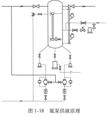 氨泵供液方式的主要特点  第2张