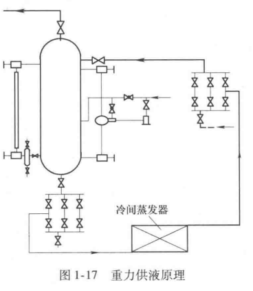 氨制冷剂液体的重力供液方式的优缺点