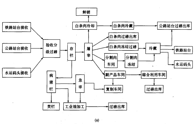 冷库建设总平面布置的基本要求  第2张