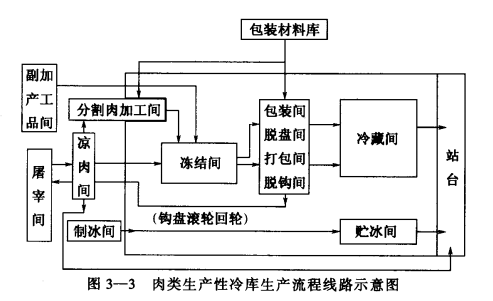 冷库平面布置与生产工艺流程的关系