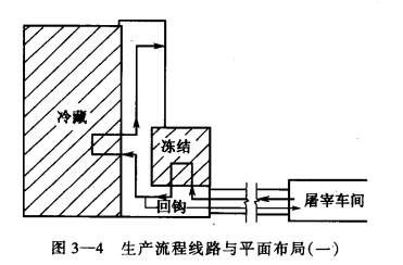 冷库平面布置与生产工艺流程的关系