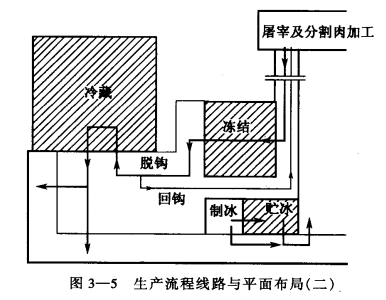 冷库平面布置与生产工艺流程的关系