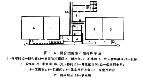 冷库建筑平面布置中温度分区的方法