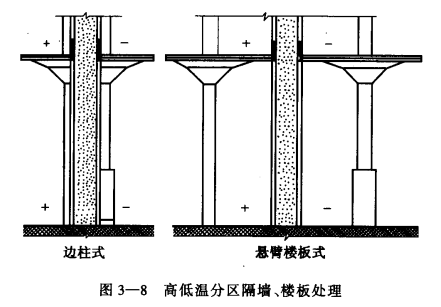 冷库建筑平面布置中温度分区的方法