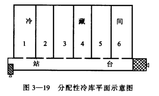 冷库的性质与平面布置的关系  第2张