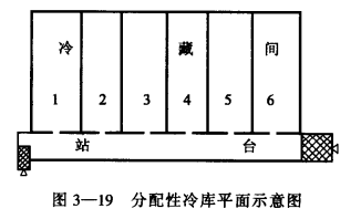 冷库的性质与平面布置的关系