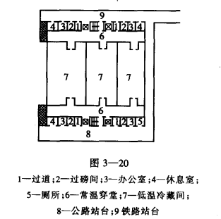 冷库的性质与平面布置的关系  第3张