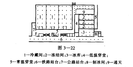 不同温度库房的平面布置——冷藏间与冻结间  第3张
