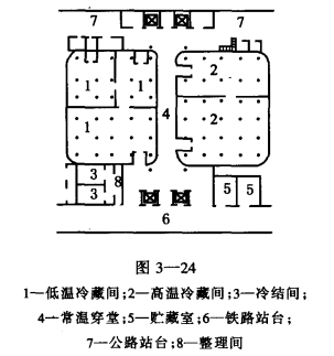 不同温度库房的平面布置——冷藏间与冻结间  第5张