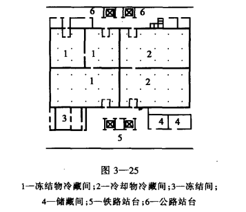 不同温度库房的平面布置——冷藏间与冻结间  第6张