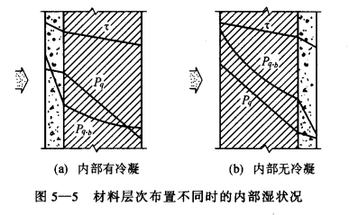 冷库建筑的隔汽防潮设计原则——合理布置围护结构的各层材料