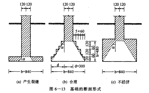 冷库基础的断面形式是怎样的？