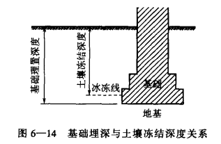 冷库基础的埋藏深度  第2张