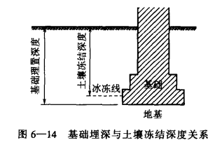 冷库基础的埋藏深度