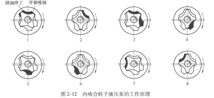 活塞式制冷压缩机的液压泵——内啮合转子液压泵