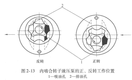 活塞式制冷压缩机的液压泵——内啮合转子液压泵