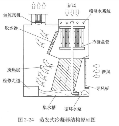 蒸发式冷凝器结构图图片