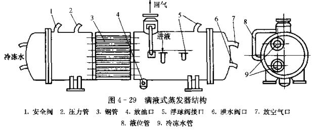 满液卧式壳管蒸发器的结构是怎样的