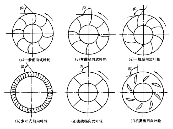 离心风机风叶转向图图片