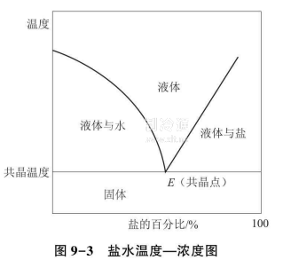 盐水制冰原理图片