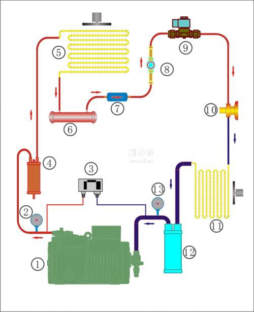 氟利昂系统主要特点:双级压缩时采用中间不完全冷却;采用直接膨胀供液