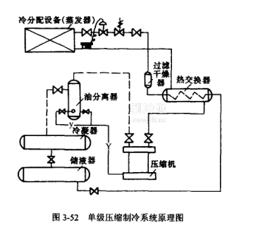 氟利昂制冷系统的形式:单级压缩制冷系统