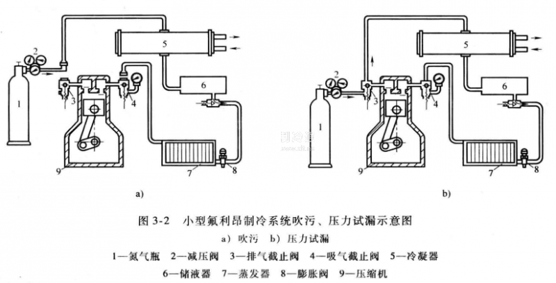 氟利昂制冷系统吹污的步骤及方法