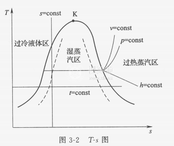 二氧化碳温熵图图片