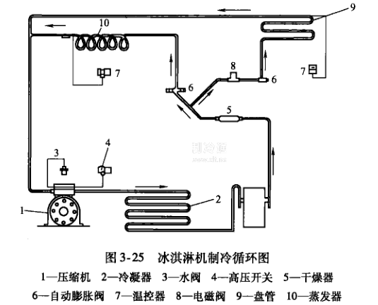 冰淇淋机结构|冰淇淋机的制冷系统