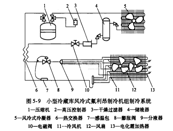 风冷式氟利昂制冷系统的组成和工作原理