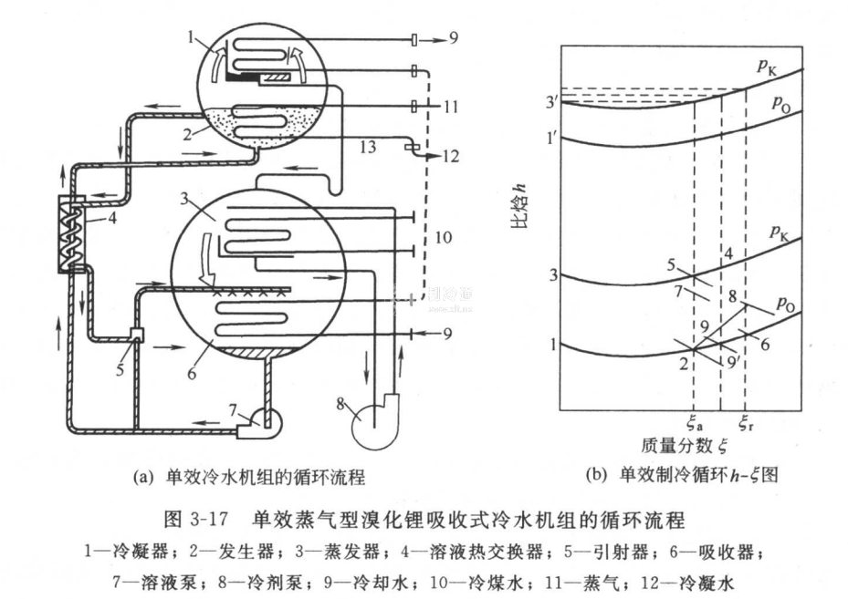 单效蒸气型溴化锂吸收式冷水机组的循环流程 工程技术 制冷资讯