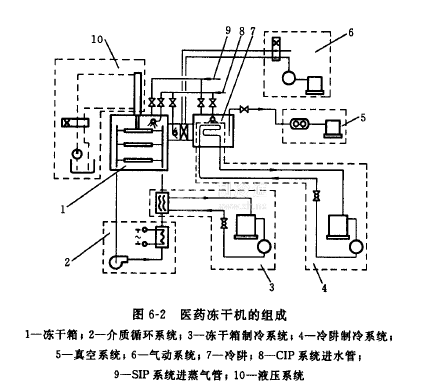 冷冻干燥机结构图图片