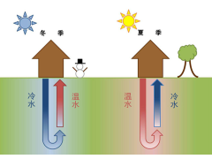 什么是地热制冷？地热制冷的发展前景怎么样？